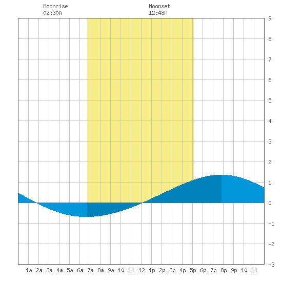 Blackwater River tide chart for Tuesday, January 13, 2026