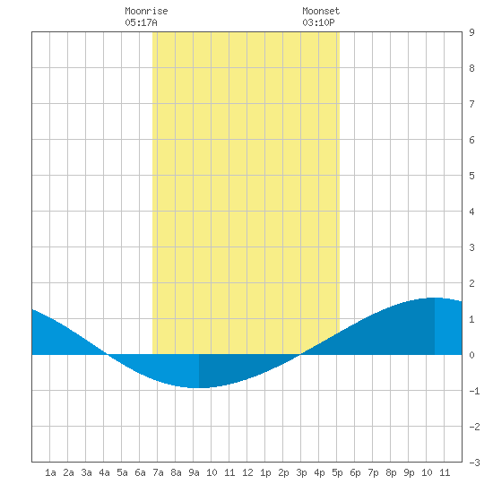 Blackwater River tide chart for Friday, January 16, 2026
