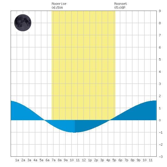 Blackwater River tide chart for Sunday, January 18, 2026