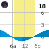 Blackwater River tide chart for Sunday, January 18, 2026