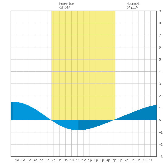 Blackwater River tide chart for Tuesday, January 20, 2026
