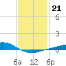 Blackwater River tide chart for Wednesday, January 21, 2026