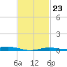 Blackwater River tide chart for Friday, January 23, 2026