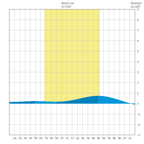 Blackwater River tide chart for Saturday, January 24, 2026