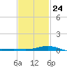 Blackwater River tide chart for Saturday, January 24, 2026