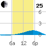 Blackwater River tide chart for Sunday, January 25, 2026