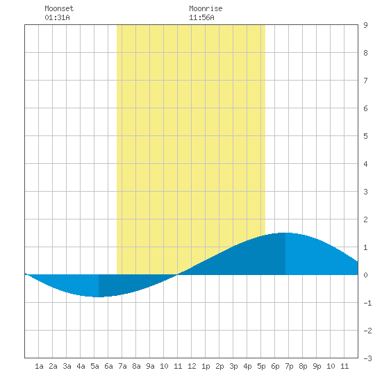 Blackwater River tide chart for Tuesday, January 27, 2026