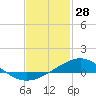 Blackwater River tide chart for Wednesday, January 28, 2026