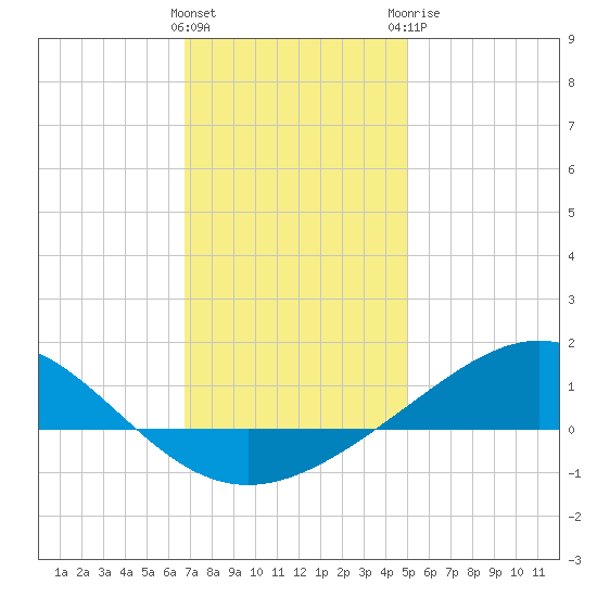 Blackwater River tide chart for Friday, January 2, 2026