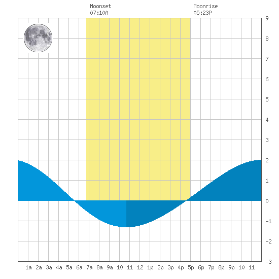 Blackwater River tide chart for Saturday, January 3, 2026