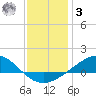 Blackwater River tide chart for Saturday, January 3, 2026
