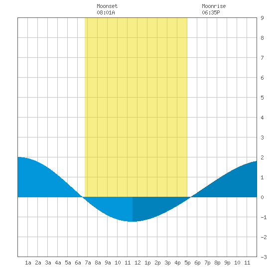 Blackwater River tide chart for Sunday, January 4, 2026