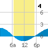 Blackwater River tide chart for Sunday, January 4, 2026