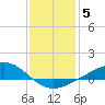 Blackwater River tide chart for Monday, January 5, 2026