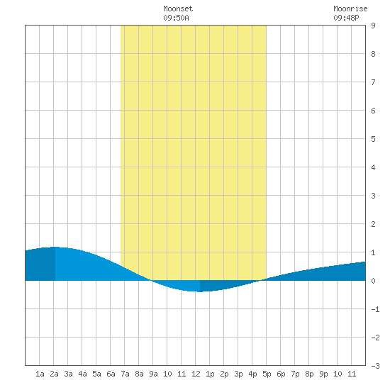 Blackwater River tide chart for Wednesday, January 7, 2026