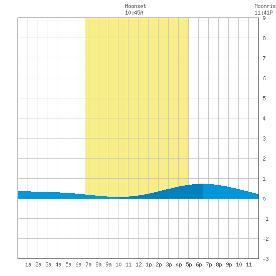 Blackwater River tide chart for Friday, January 9, 2026
