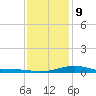Blackwater River tide chart for Friday, January 9, 2026