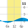 Blackwater River tide chart for Wednesday, February 11, 2026