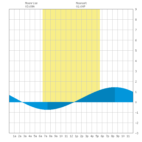 Blackwater River tide chart for Thursday, February 12, 2026