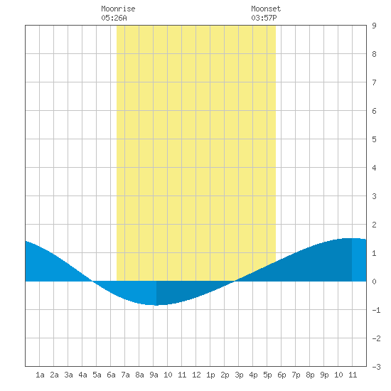 Blackwater River tide chart for Sunday, February 15, 2026