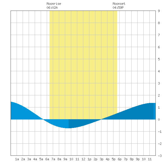 Blackwater River tide chart for Monday, February 16, 2026