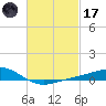 Blackwater River tide chart for Tuesday, February 17, 2026