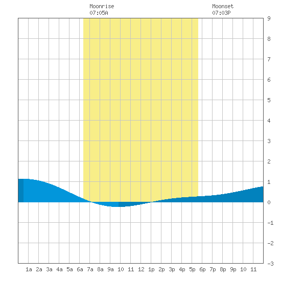 Blackwater River tide chart for Wednesday, February 18, 2026