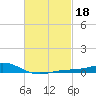 Blackwater River tide chart for Wednesday, February 18, 2026