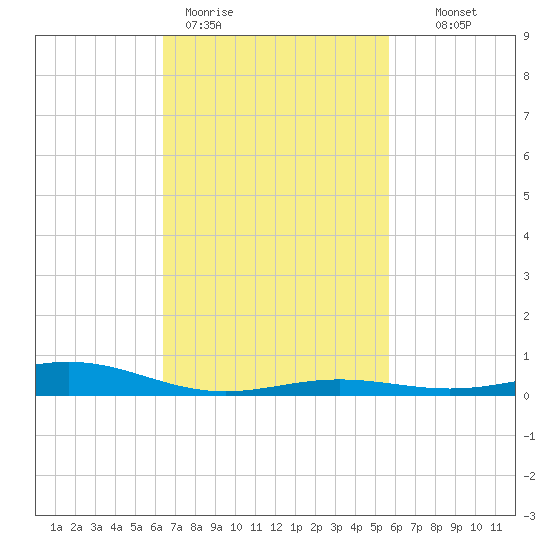Blackwater River tide chart for Thursday, February 19, 2026