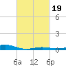 Blackwater River tide chart for Thursday, February 19, 2026
