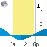 Blackwater River tide chart for Sunday, February 1, 2026
