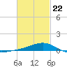 Blackwater River tide chart for Sunday, February 22, 2026