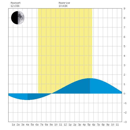 Blackwater River tide chart for Tuesday, February 24, 2026