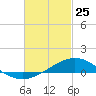 Blackwater River tide chart for Wednesday, February 25, 2026