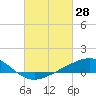 Blackwater River tide chart for Saturday, February 28, 2026