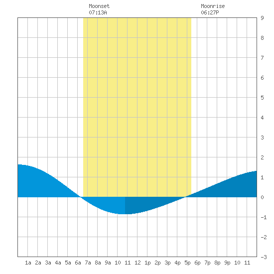 Blackwater River tide chart for Monday, February 2, 2026