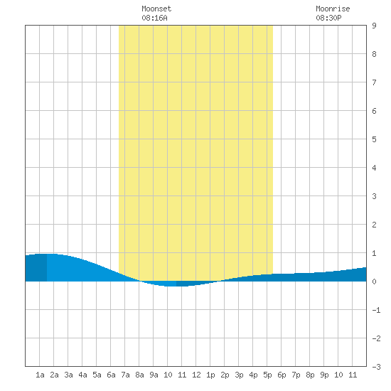 Blackwater River tide chart for Wednesday, February 4, 2026