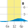 Blackwater River tide chart for Sunday, February 8, 2026
