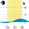 Blackwater River tide chart for Monday, February 9, 2026
