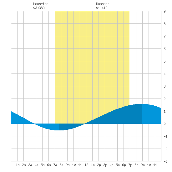Blackwater River tide chart for Friday, March 13, 2026
