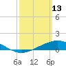 Blackwater River tide chart for Friday, March 13, 2026