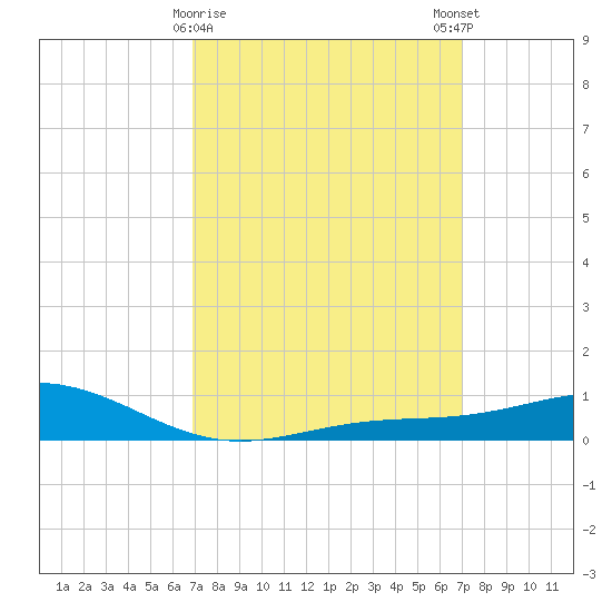 Blackwater River tide chart for Tuesday, March 17, 2026