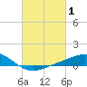 Blackwater River tide chart for Sunday, March 1, 2026