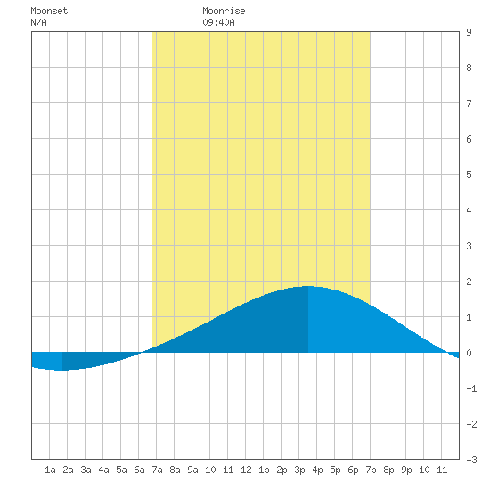 Blackwater River tide chart for Monday, March 23, 2026