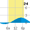 Blackwater River tide chart for Tuesday, March 24, 2026