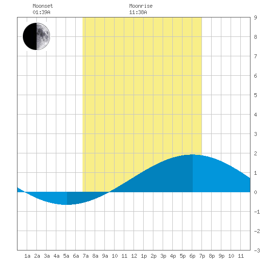 Blackwater River tide chart for Wednesday, March 25, 2026