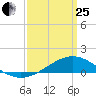 Blackwater River tide chart for Wednesday, March 25, 2026