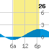 Blackwater River tide chart for Thursday, March 26, 2026