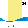 Blackwater River tide chart for Saturday, March 28, 2026