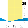 Blackwater River tide chart for Sunday, March 29, 2026